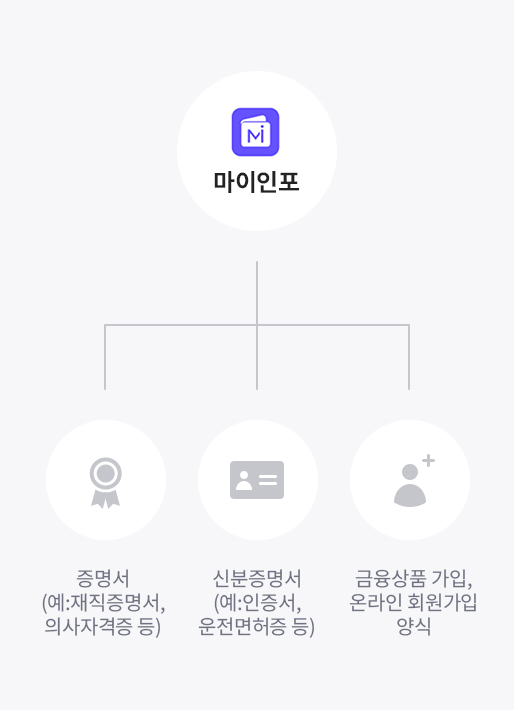 마이인포- 증명서(예:재직증명서,의사자격증 등)/ 신분증명서(예:인증서,운전면허증 등)/ 금융상품 가입, 온라인 회원가입 양식