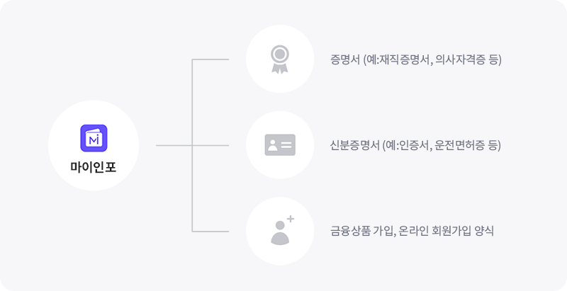 마이인포- 증명서(예:재직증명서,의사자격증 등)/ 신분증명서(예:인증서,운전면허증 등)/ 금융상품 가입, 온라인 회원가입 양식